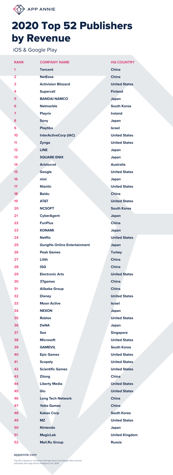 Mail.Ru Group попала в мировой рейтинг самых успешных паблишеров